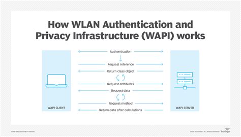 WLAN Authentication and Privacy Infrastructure。